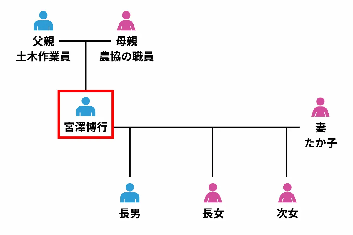 宮澤博行の家系図