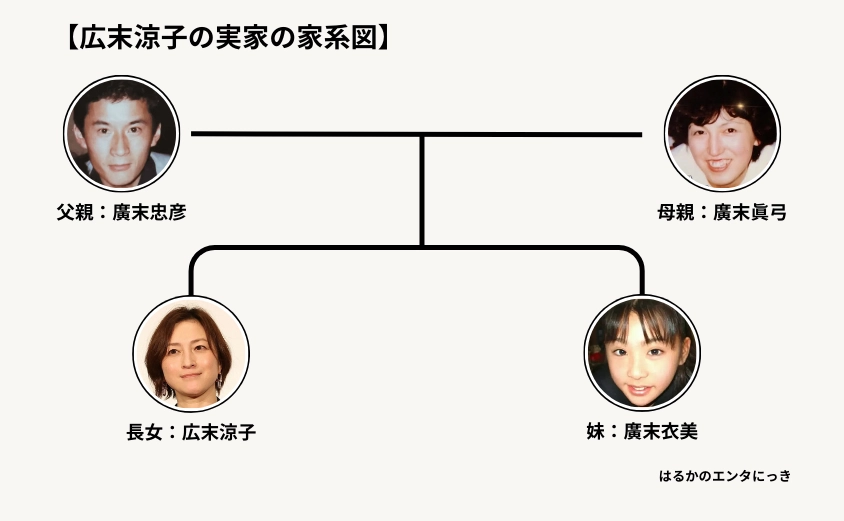 広末涼子の実家の家系図(家族構成)