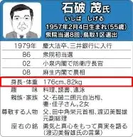 石破茂の公式身長は176cm